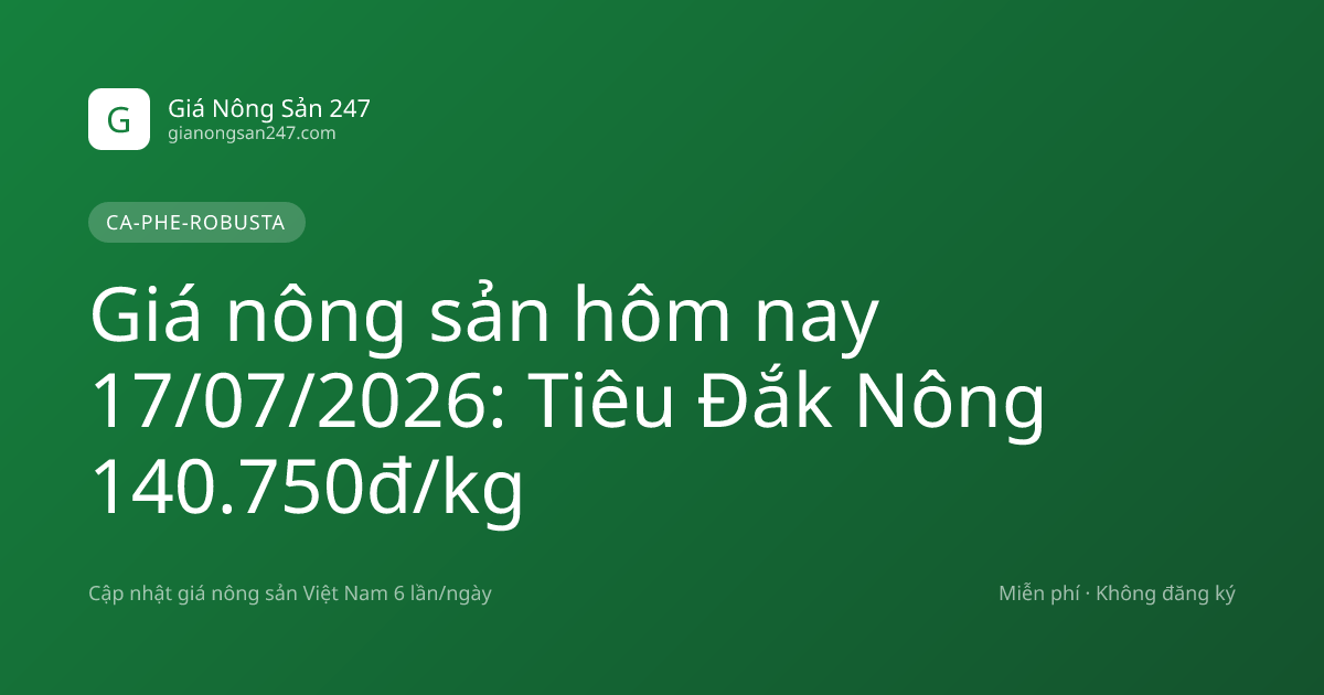 Giá nông sản hôm nay 17/07/2026: Tiêu Đắk Nông 140.750đ/kg