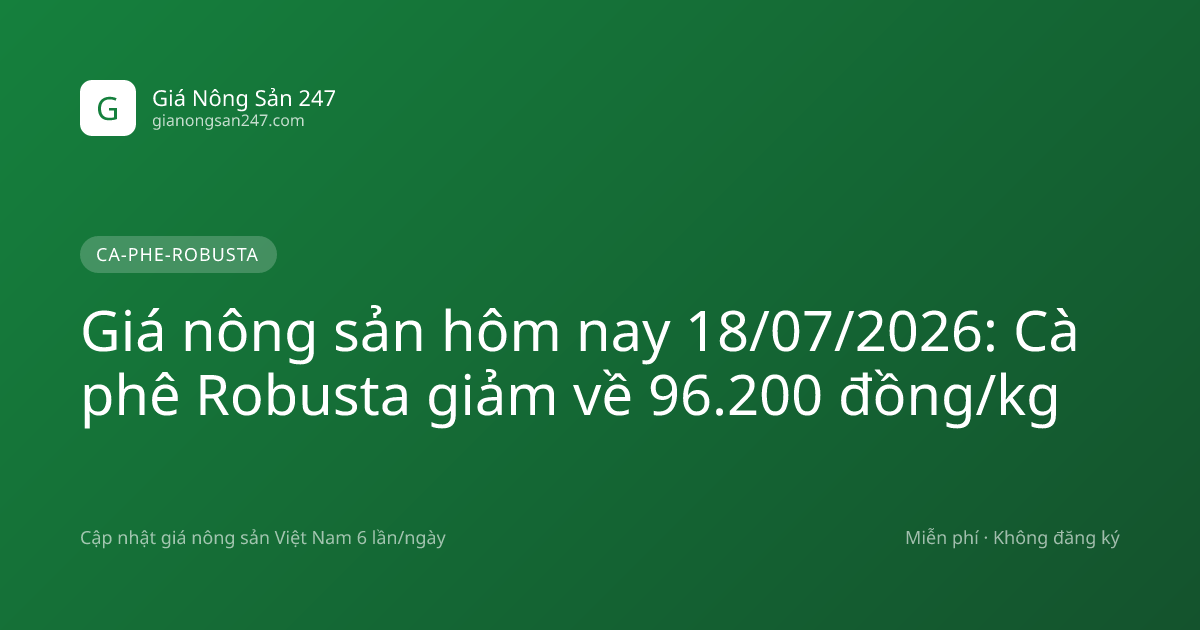 Giá nông sản hôm nay 18/07/2026: Cà phê Robusta giảm về 96.200 đồng/kg